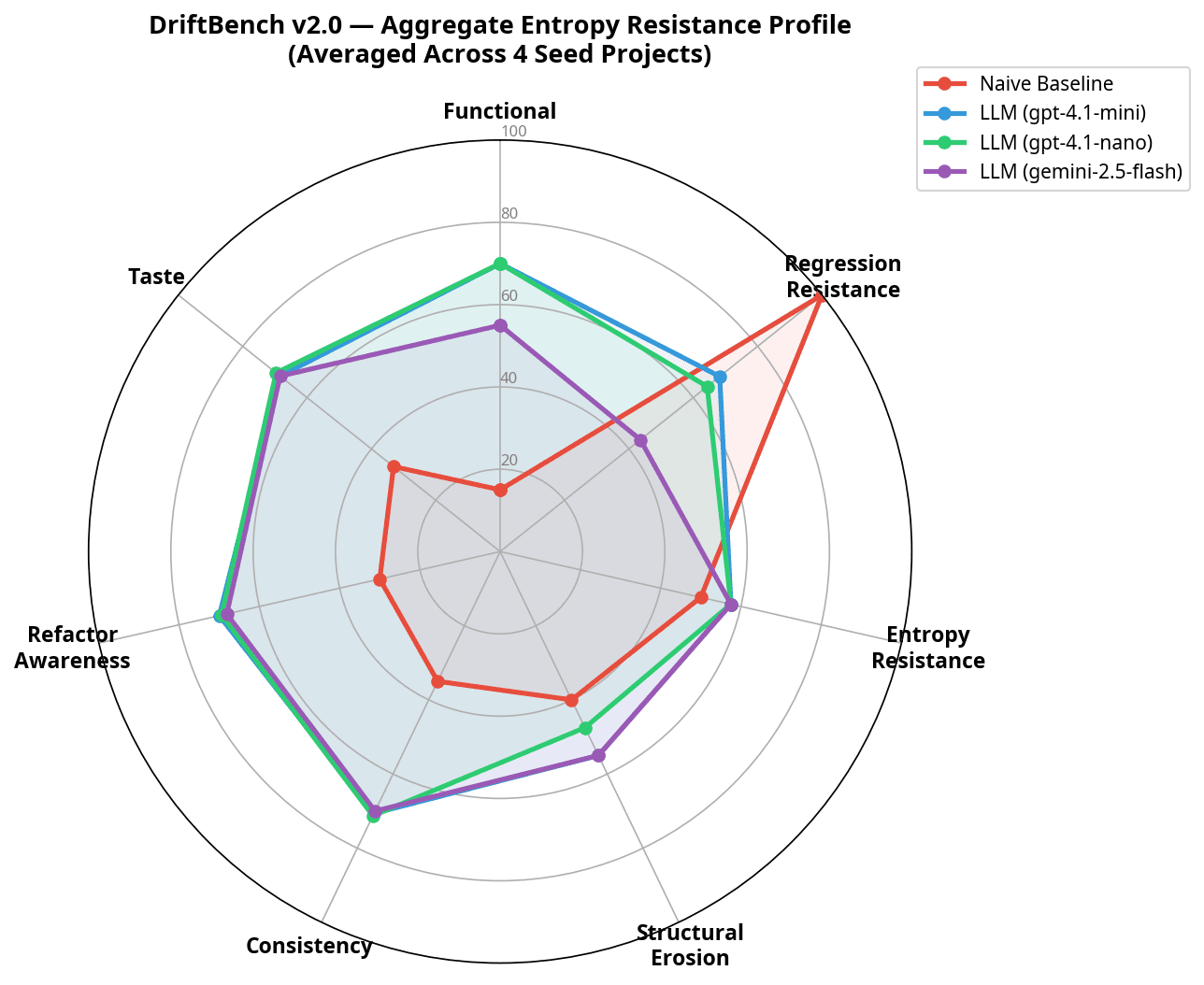 Aggregate radar chart comparing 4 agents across 7 dimensions