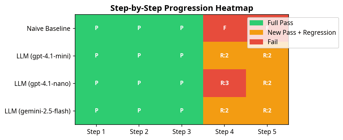 Step-by-step heatmap showing pass/fail/regression per step per agent