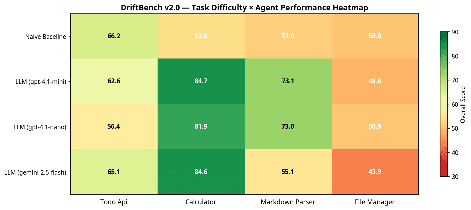 Task difficulty heatmap showing agent performance across 4 seed projects